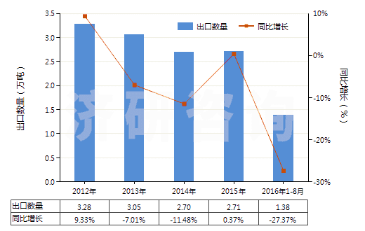 2012-2016年8月中國氯酸鉀(洋硝)(HS28291910)出口量及增速統(tǒng)計(jì)